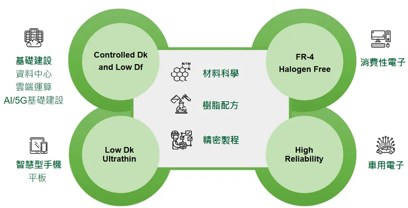 聯茂電子關鍵技術應用