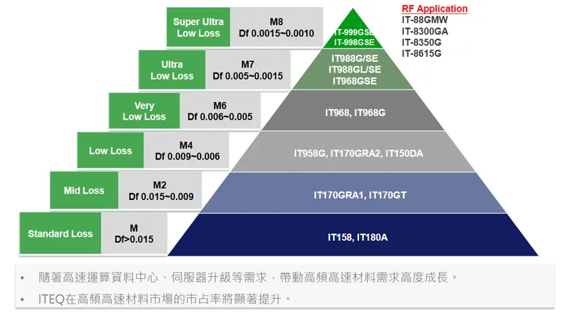 聯茂電子完整的產品線規劃