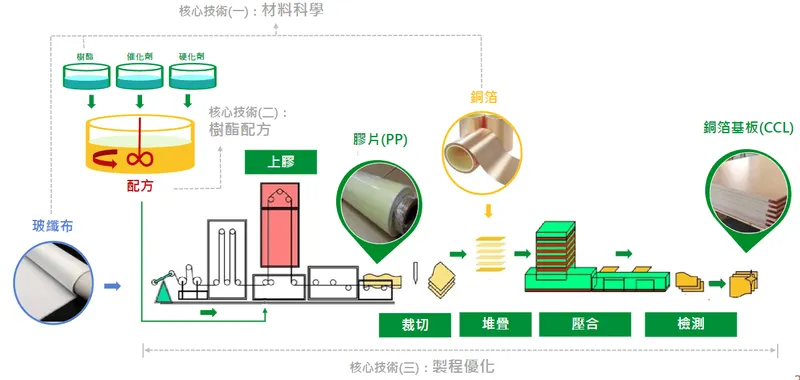 聯茂電子銅箔基板/膠片製造流程