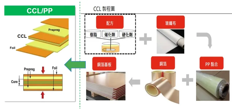聯茂電子銅箔基板/膠片組成結構