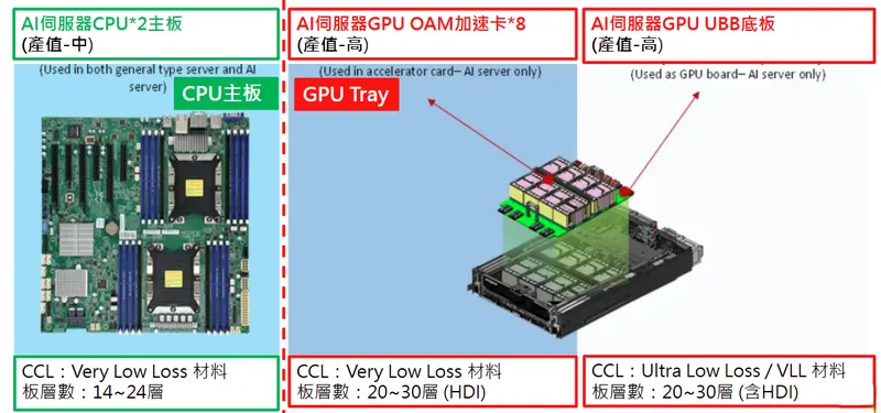 聯茂電子AI 伺服器需求推升 CCL 產值