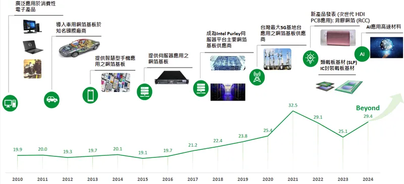 聯茂電子技術創新里程碑