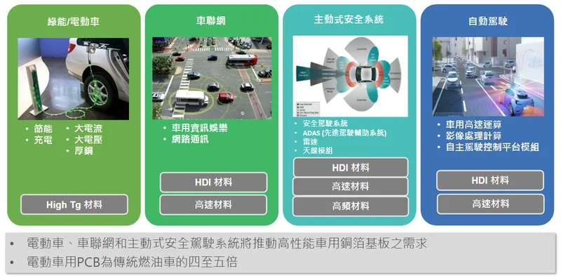 聯茂電子新能源車用電子商機