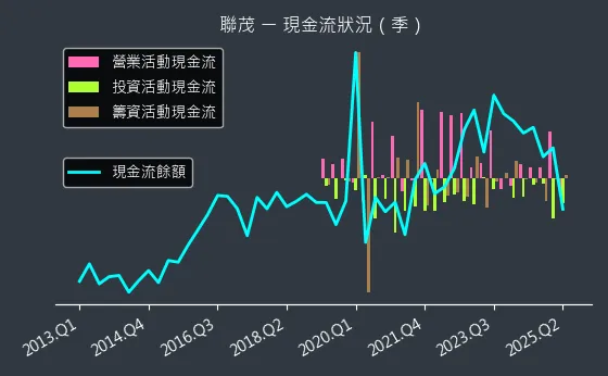 6213 聯茂 現金流狀況