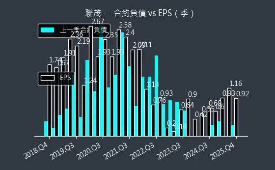 6213 聯茂 合約負債與 EPS