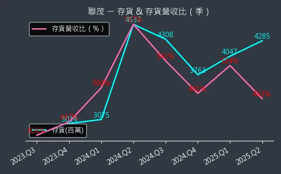 6213 聯茂 存貨與存貨營收比