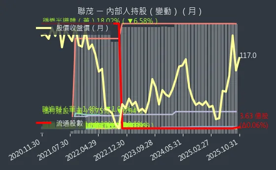 6213 聯茂 內部人持股變動