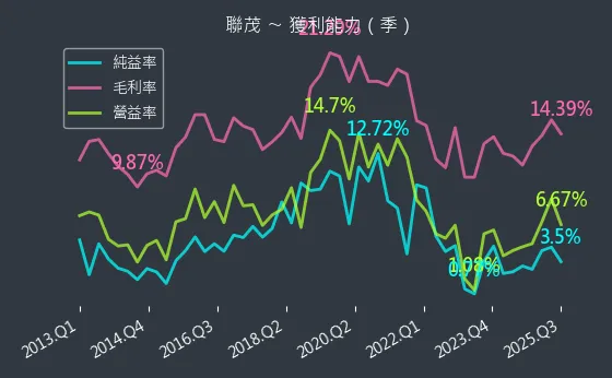 6213 聯茂 獲利能力