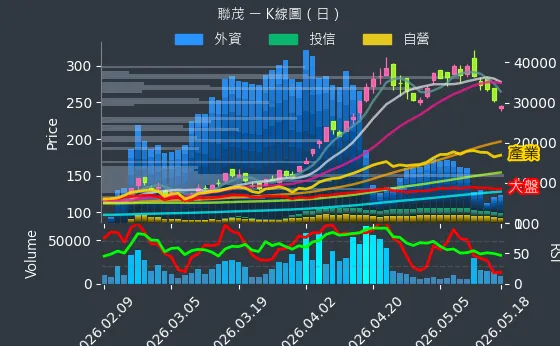 6213 聯茂 日線圖