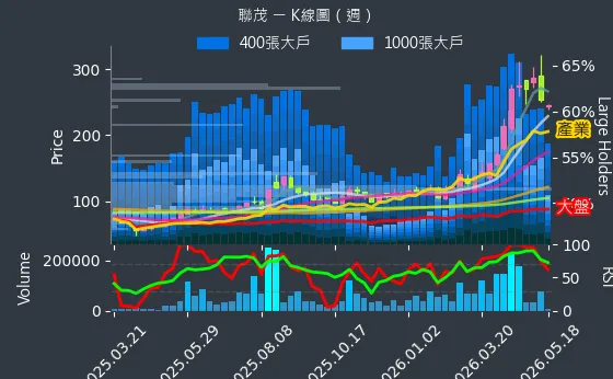 6213 聯茂 週線圖