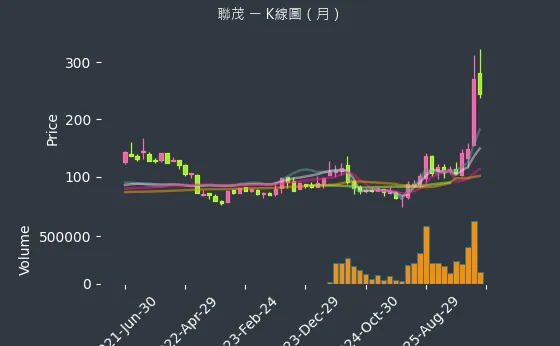 6213 聯茂 月線圖