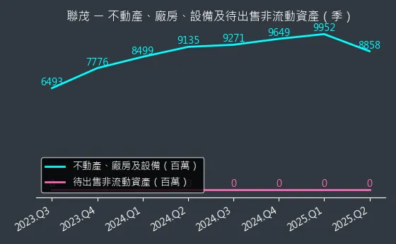 6213 聯茂 不動產、廠房、設備及待出售非流動資產變化圖