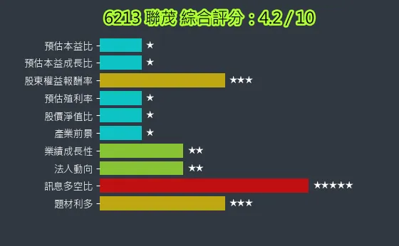 6213 聯茂 綜合評分