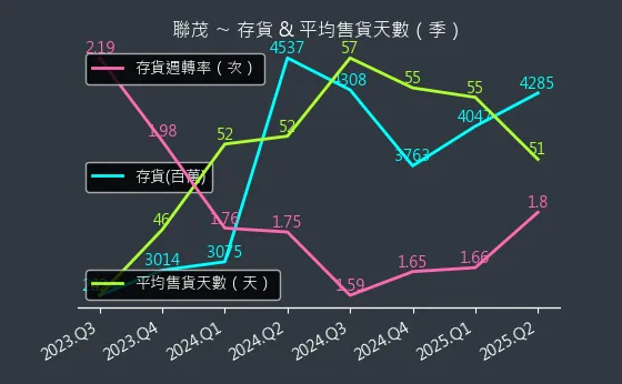 6213 聯茂 存貨與平均售貨天數