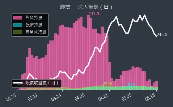 6213 聯茂 三大法人買賣超