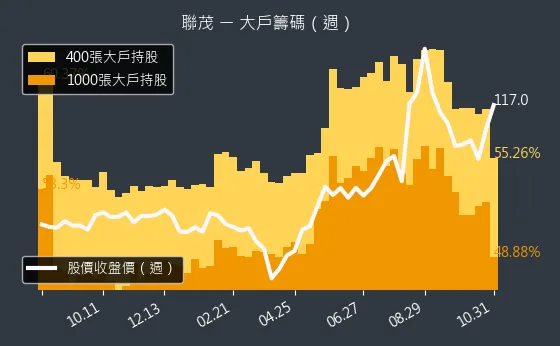 6213 聯茂 大戶持股變動、集保戶變化