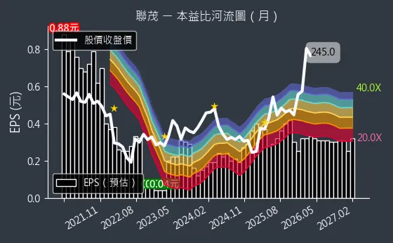 6213 聯茂 本益比河流圖