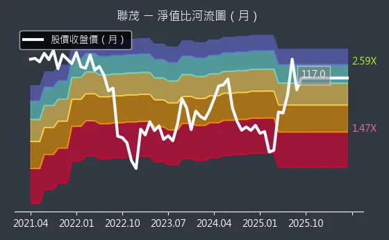 6213 聯茂 淨值比河流圖