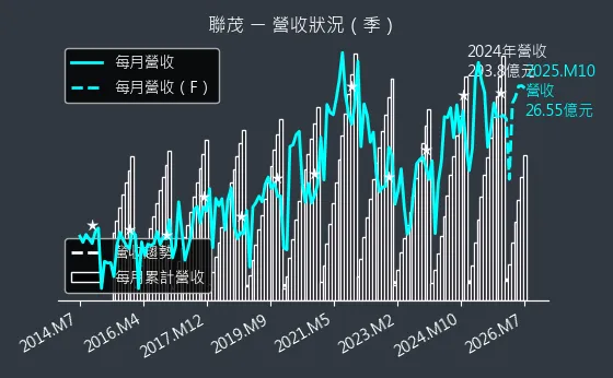 6213 聯茂 營收趨勢圖
