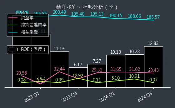 2637 慧洋-KY 杜邦分析