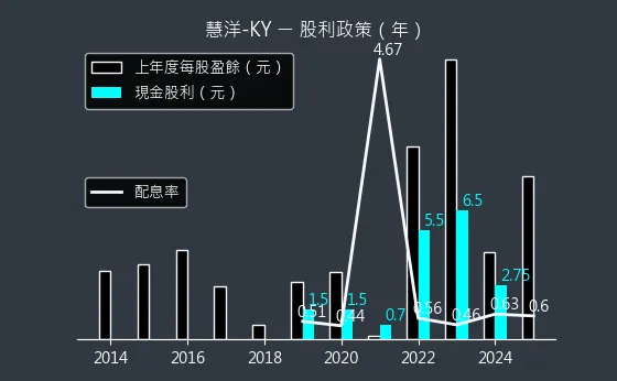 2637 慧洋-KY 股利政策