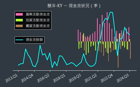 2637 慧洋-KY 現金流狀況