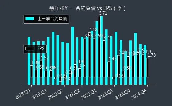 2637 慧洋-KY 合約負債