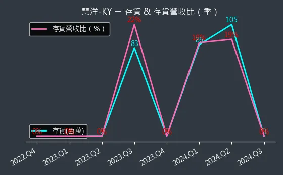 2637 慧洋-KY 存貨與存貨營收比