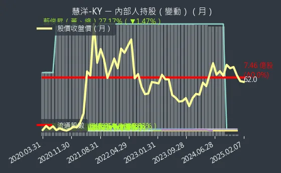 2637 慧洋-KY 內部人持股