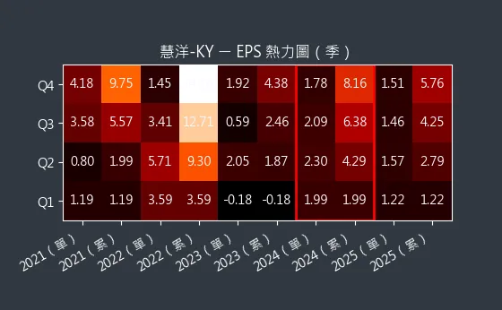 2637 慧洋-KY EPS 熱力圖