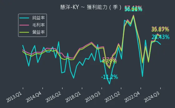 2637 慧洋-KY 獲利能力