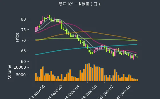 2637 慧洋-KY K線圖（日）