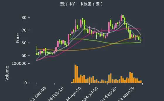 2637 慧洋-KY K線圖（週）