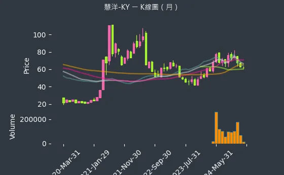 2637 慧洋-KY K線圖（月）