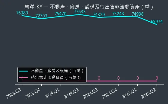 2637 慧洋-KY 不動產、廠房、設備及待出售非流動資產變化圖