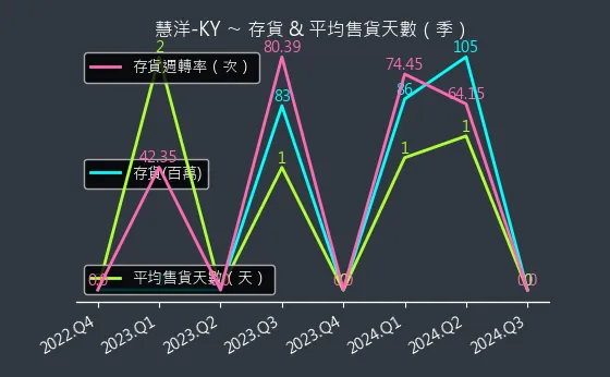 2637 慧洋-KY 存貨與平均售貨天數