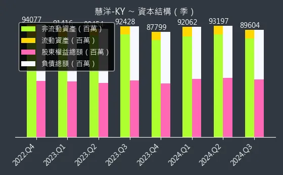 2637 慧洋-KY 資本結構