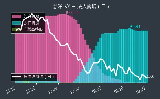 2637 慧洋-KY 法人籌碼