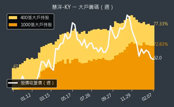 2637 慧洋-KY 大戶籌碼