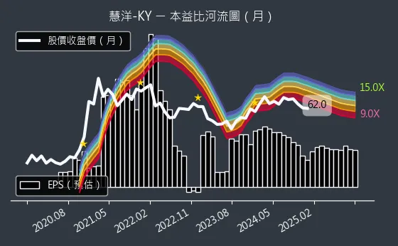 2637 慧洋-KY 本益比河流圖