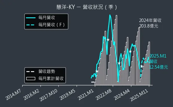 2637 慧洋-KY 營收狀況