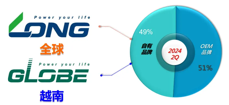 廣隆銷貨品牌別