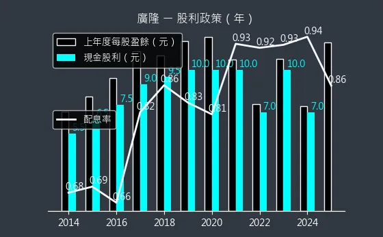 1537 廣隆 股利政策