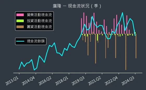 1537 廣隆 現金流狀況