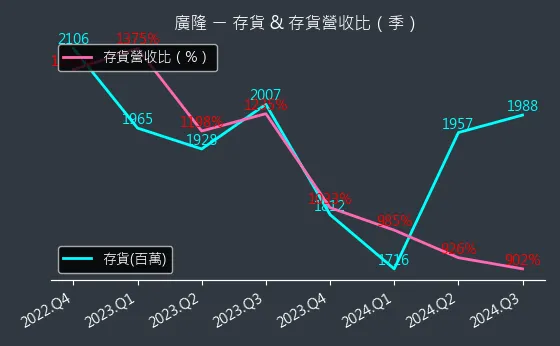 1537 廣隆 存貨與存貨營收比