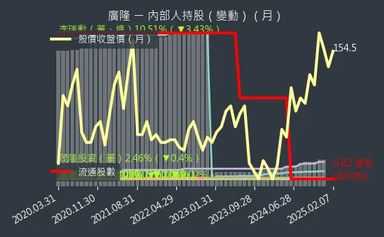 1537 廣隆 內部人持股