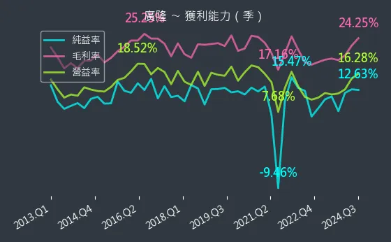 1537 廣隆 獲利能力