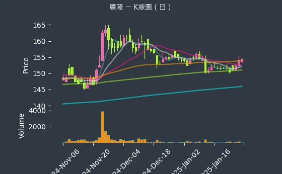 1537 廣隆 K線圖（日）