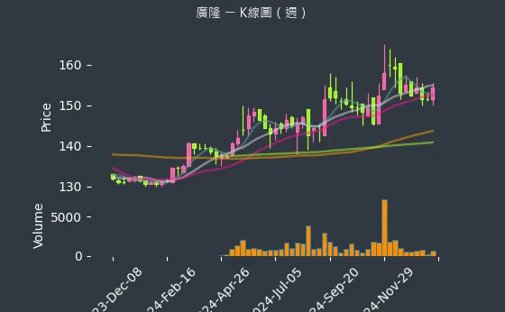 1537 廣隆 K線圖（週）