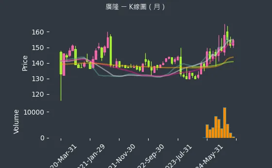 1537 廣隆 K線圖（月）